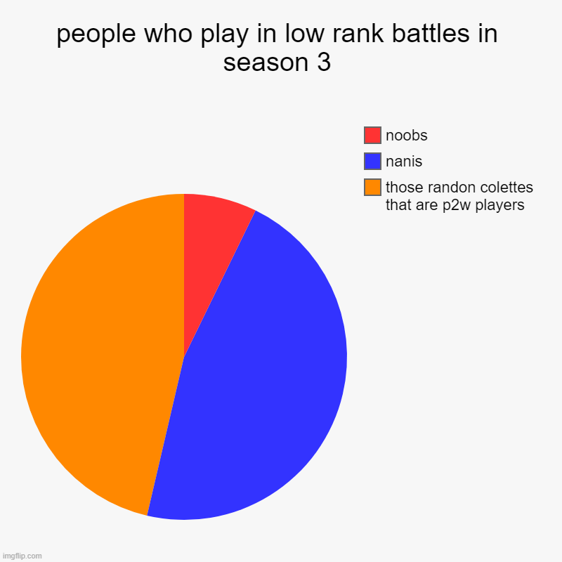 people who play in low rank battles in season 3 | those randon colettes that are p2w players, nanis, noobs | image tagged in charts,pie charts | made w/ Imgflip chart maker