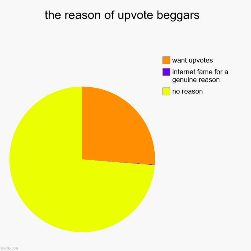 yeet | the reason of upvote beggars  | no reason, internet fame for a genuine reason, want upvotes | image tagged in charts,pie charts | made w/ Imgflip chart maker