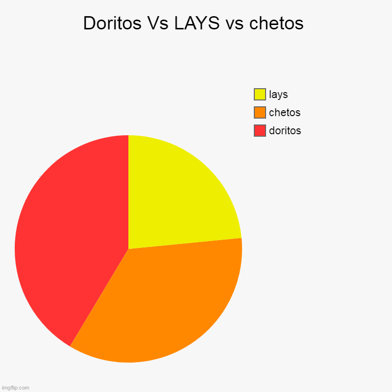 doritos vs lays vs chetos | Doritos Vs LAYS vs chetos | doritos, chetos, lays | image tagged in charts,pie charts | made w/ Imgflip chart maker