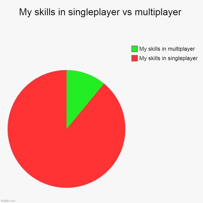 My skills in singleplayer vs multiplayer | My skills in singleplayer, My skills in multiplayer | image tagged in charts,pie charts | made w/ Imgflip chart maker