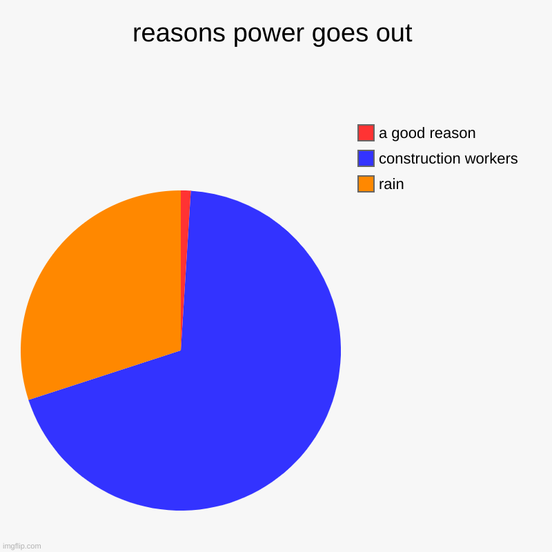 reasons power goes out | reasons power goes out | rain, construction workers, a good reason | image tagged in charts,pie charts,memes,relatable | made w/ Imgflip chart maker