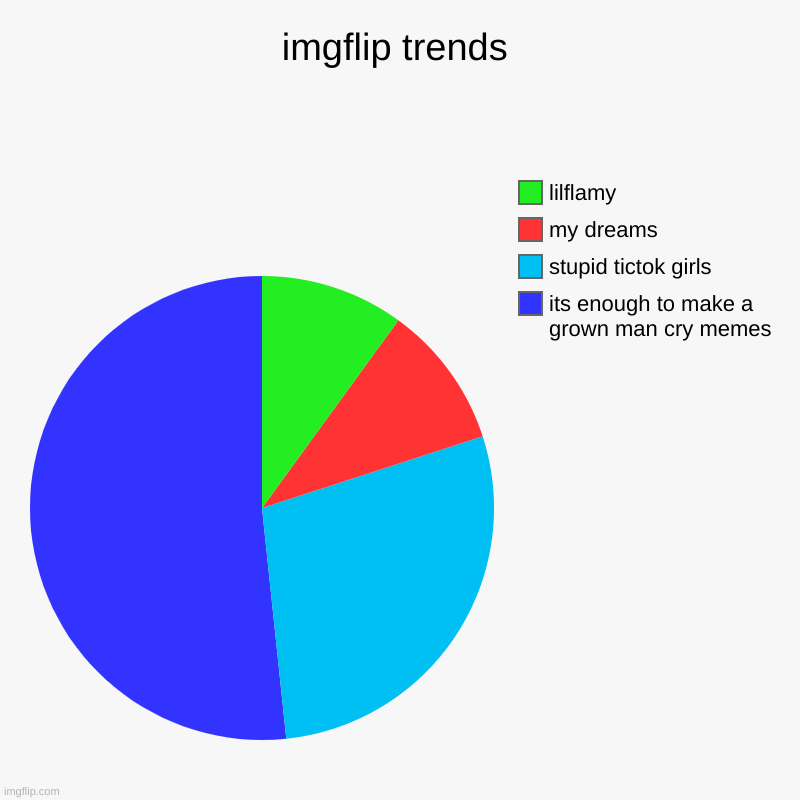 trends | imgflip trends | its enough to make a grown man cry memes, stupid tictok girls, my dreams, lilflamy | image tagged in charts,pie charts,memes,meanwhile on imgflip | made w/ Imgflip chart maker