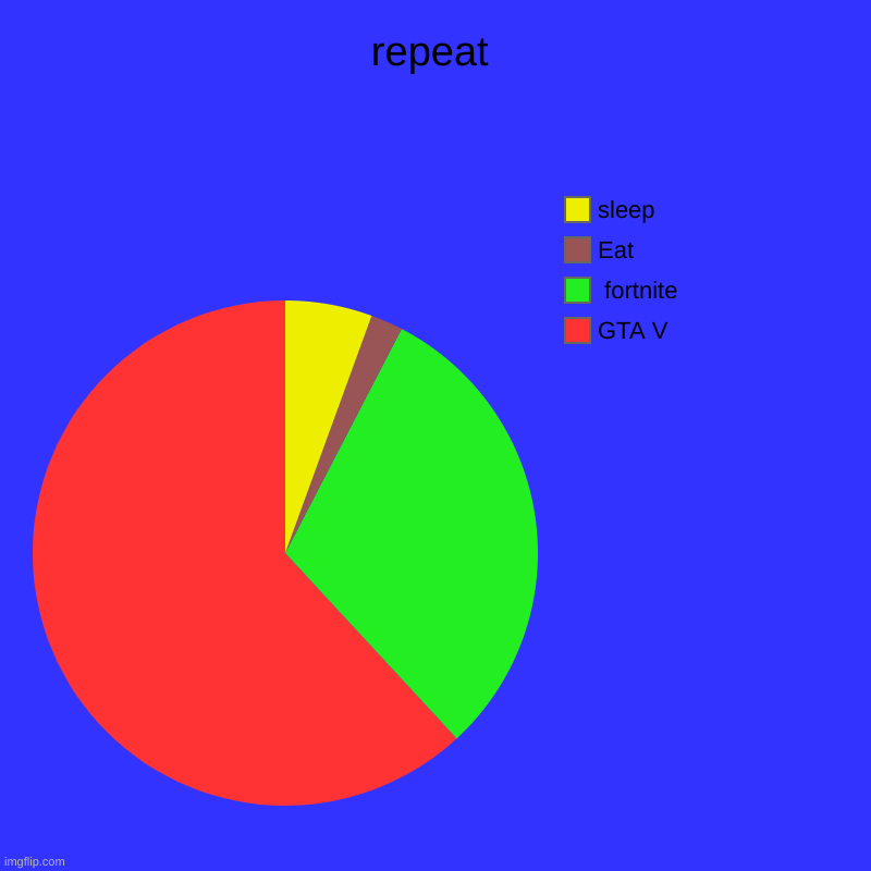 repeat | GTA V,  fortnite, Eat, sleep | image tagged in charts,pie charts | made w/ Imgflip chart maker
