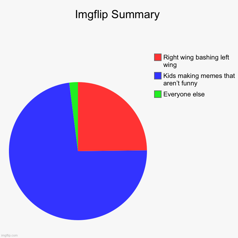 Imgflip Summary | Everyone else, Kids making memes that aren’t funny, Right wing bashing left wing | image tagged in charts,pie charts | made w/ Imgflip chart maker