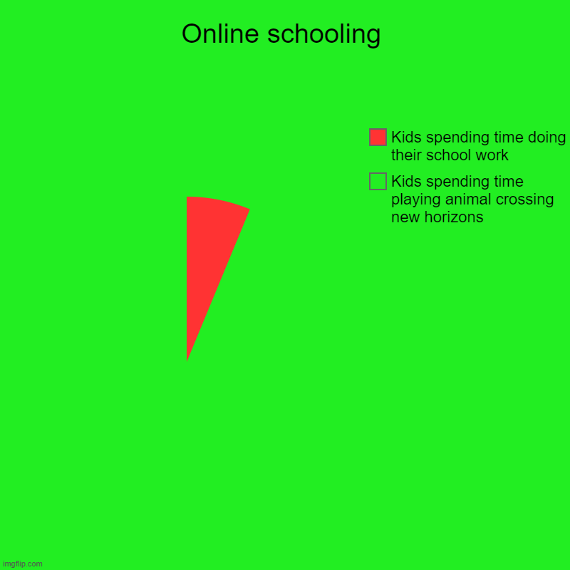 Yes | Online schooling | Kids spending time playing animal crossing new horizons, Kids spending time doing their school work | image tagged in charts,pie charts | made w/ Imgflip chart maker