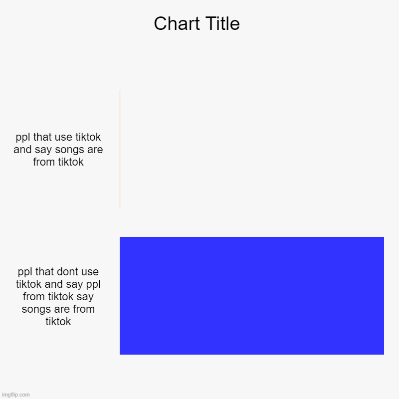 ppl that use tiktok and say songs are from tiktok, ppl that dont use tiktok and say ppl from tiktok say songs are from tiktok | image tagged in charts,bar charts | made w/ Imgflip chart maker