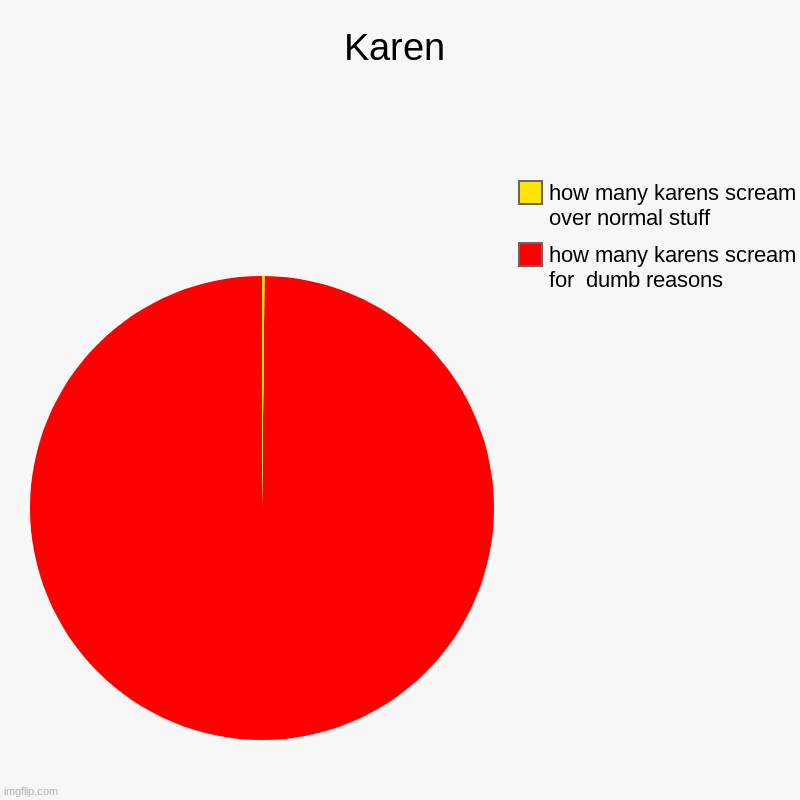 Karen | how many karens scream for  dumb reasons, how many karens scream over normal stuff | image tagged in charts,pie charts | made w/ Imgflip chart maker