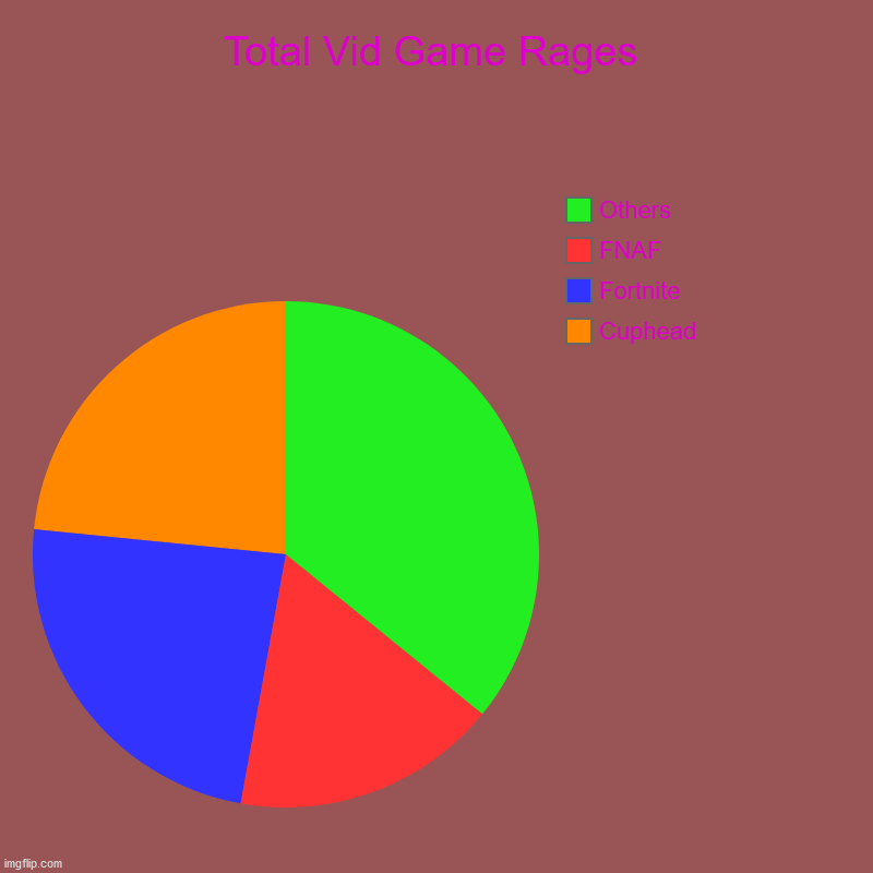 Video Game Frustrations | Total Vid Game Rages | Cuphead, Fortnite, FNAF, Others | image tagged in charts,pie charts,video games | made w/ Imgflip chart maker