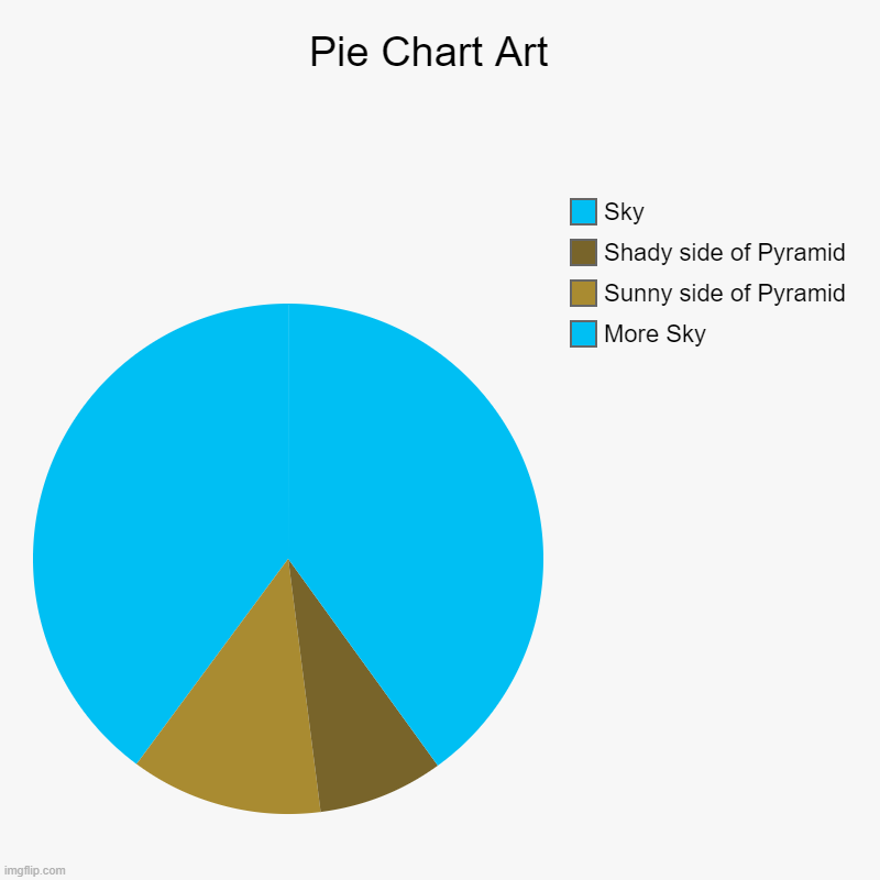 Pie Chart Art | Pie Chart Art  | More Sky, Sunny side of Pyramid, Shady side of Pyramid, Sky | image tagged in charts,pie charts | made w/ Imgflip chart maker