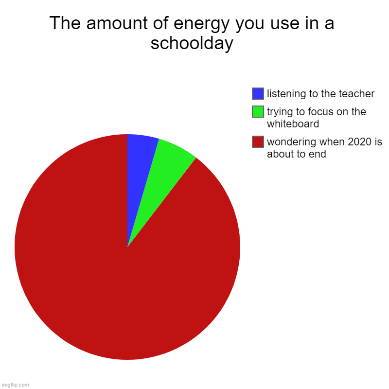 stonkers bonkers | The amount of energy you use in a schoolday | wondering when 2020 is about to end, trying to focus on the whiteboard, listening to the teach | image tagged in charts,pie charts | made w/ Imgflip chart maker