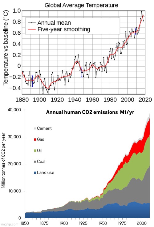 image tagged in global warming instrumental temperature record,co2 emissions by year | made w/ Imgflip meme maker