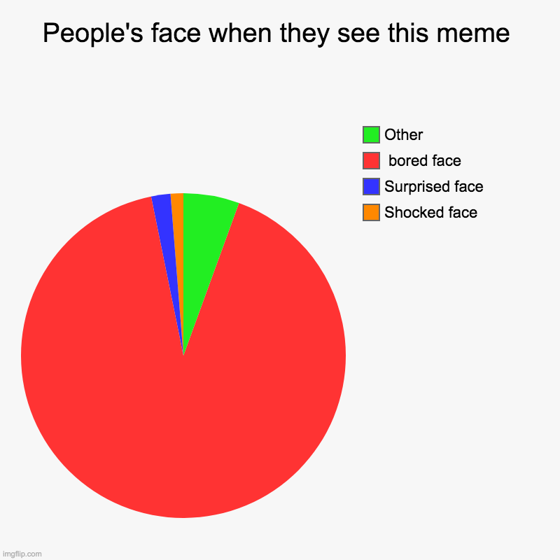 True face | People's face when they see this meme | Shocked face, Surprised face ,  bored face, Other | image tagged in charts,pie charts,face | made w/ Imgflip chart maker