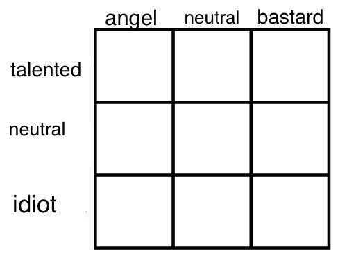 Talent chart Blank Meme Template