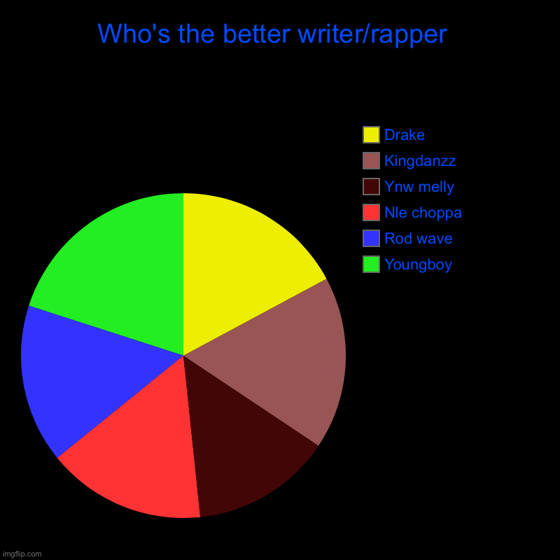 Who's the better writer/rapper  | Youngboy , Rod wave, Nle choppa , Ynw melly , Kingdanzz, Drake | image tagged in charts,pie charts | made w/ Imgflip chart maker