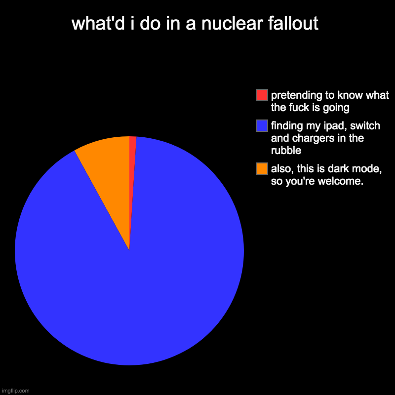 Fallout, anybody? | what'd i do in a nuclear fallout | also, this is dark mode, so you're welcome., finding my ipad, switch and chargers in the rubble, pretendi | image tagged in charts,pie charts | made w/ Imgflip chart maker