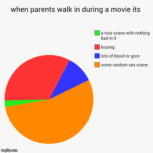 when parents walk in during a movie its | some random sex scene, lots of blood or gore, kissing, a nice scene with nothing bad in it | image tagged in funny,pie charts | made w/ Imgflip chart maker