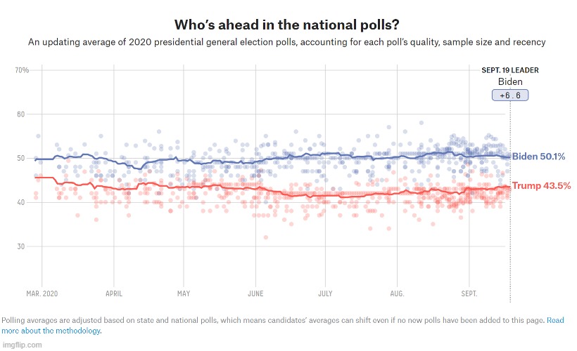Biden-Trump polling as of 9/19/20 [Source: FiveThirtyEight] | image tagged in polls,election 2020,2020 elections,elections,politics,biden | made w/ Imgflip meme maker