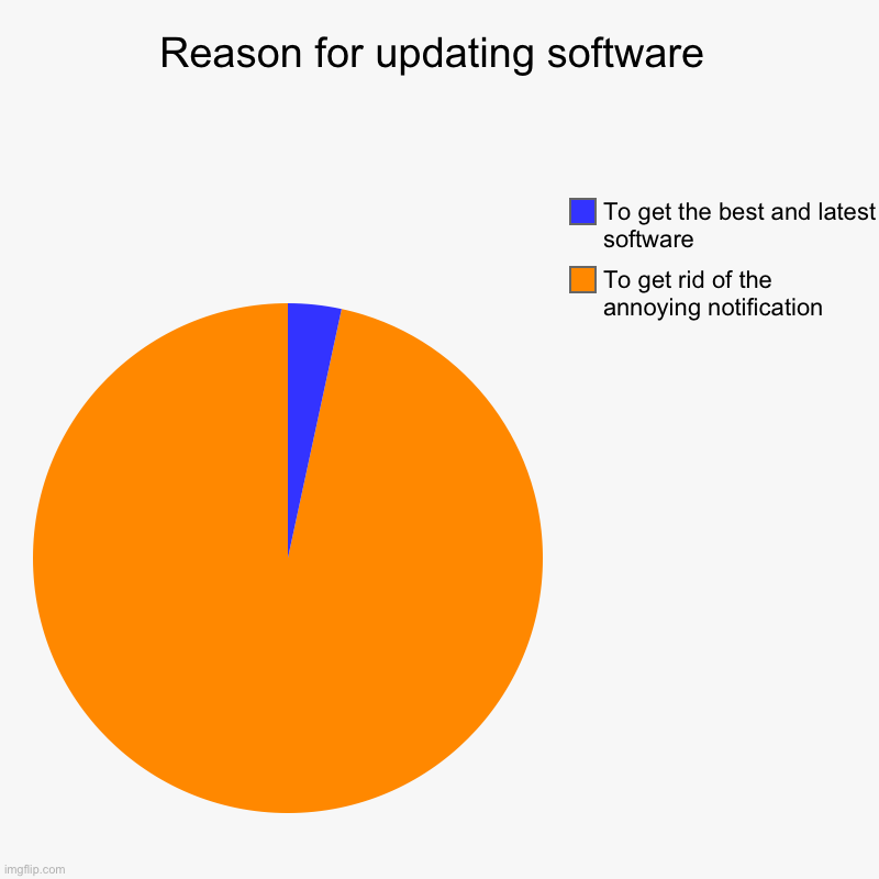 Lol | Reason for updating software | To get rid of the annoying notification, To get the best and latest software | image tagged in charts,pie charts | made w/ Imgflip chart maker