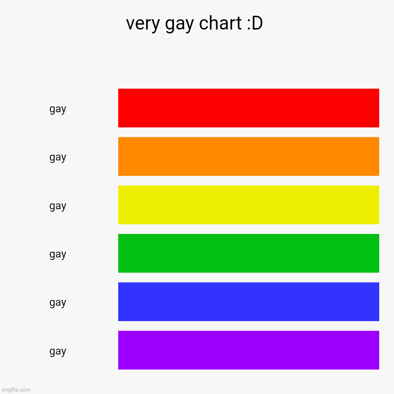 :3 | very gay chart :D | gay, gay, gay, gay, gay, gay | image tagged in i'm,so,gay | made w/ Imgflip chart maker