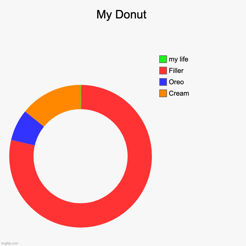 What fun about this? | My Donut | Cream, Oreo, Filler, my life | image tagged in filler,donuts | made w/ Imgflip chart maker
