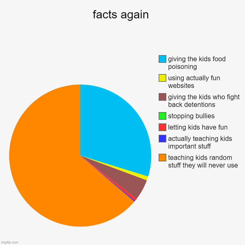 schools be like | facts again | teaching kids random stuff they will never use, actually teaching kids important stuff, letting kids have fun, stopping bullie | image tagged in charts,pie charts | made w/ Imgflip chart maker