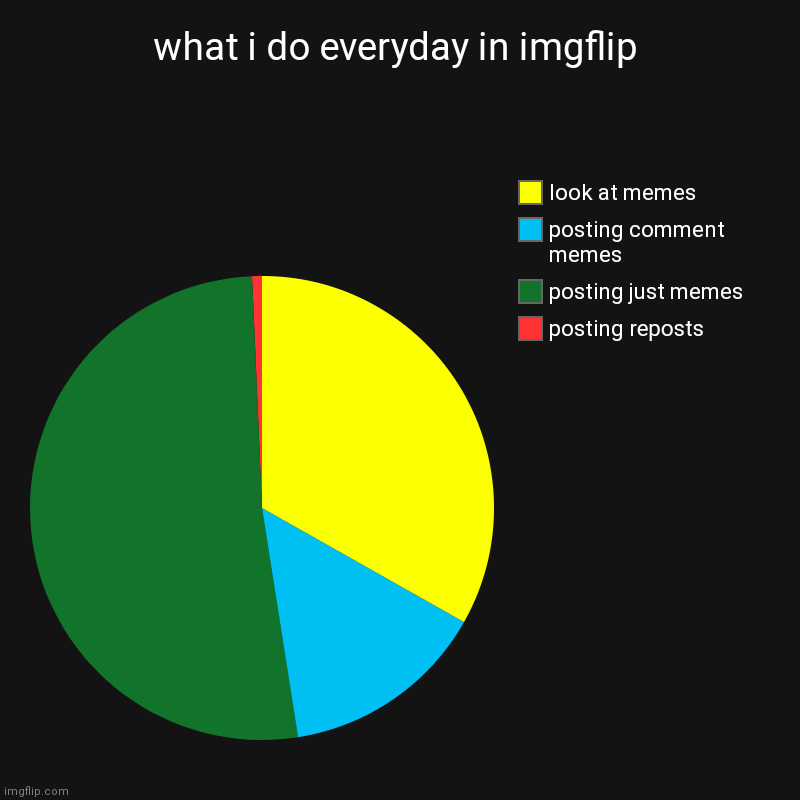 what i do every imgflip day | what i do everyday in imgflip | posting reposts, posting just memes, posting comment memes , look at memes | image tagged in charts,pie charts | made w/ Imgflip chart maker