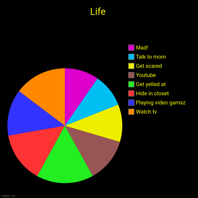 Life | Watch tv, Playing video gamsz, Hide in closet, Get yelled at, Youtube, Get scared, Talk to mom, Mad! | image tagged in charts,pie charts | made w/ Imgflip chart maker