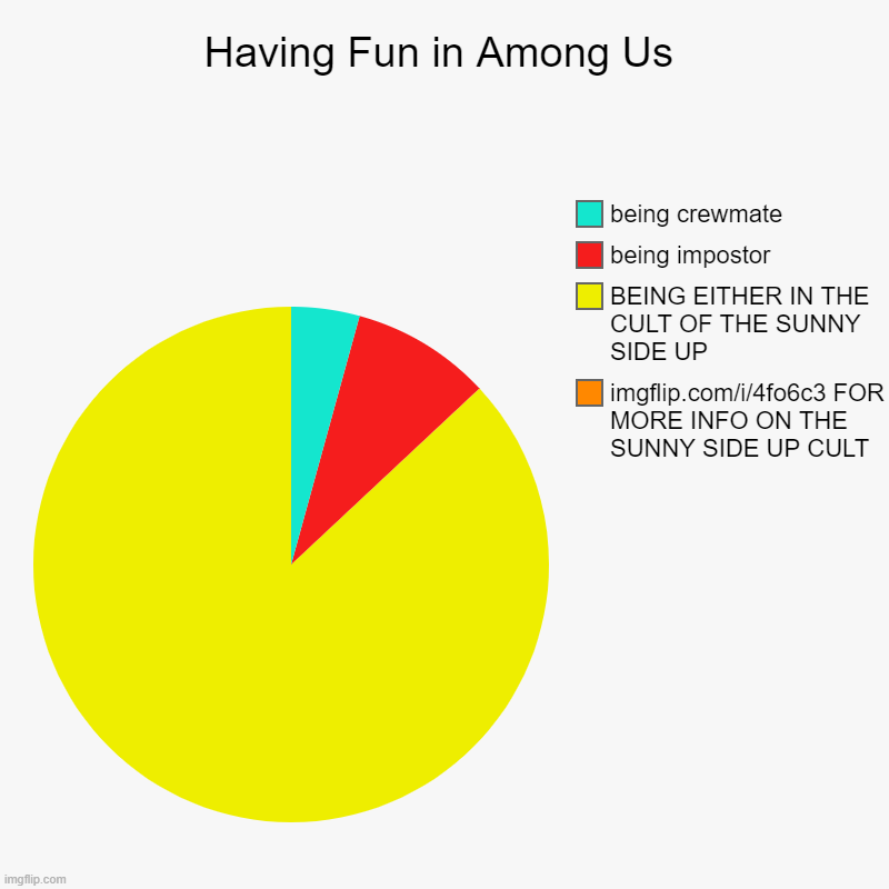 Having Fun in Among Us | imgflip.com/i/4fo6c3 FOR MORE INFO ON THE SUNNY SIDE UP CULT, BEING EITHER IN THE CULT OF THE SUNNY SIDE UP, being  | image tagged in charts,pie charts,among us,cult,eggs | made w/ Imgflip chart maker