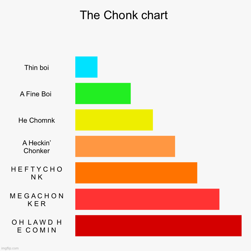 The Chonk chart | Thin boi, A Fine Boi , He Chomnk, A Heckin’ Chonker, H E F T Y C H O N K, M E G A C H O N K E R, O H  L A W D  H E  C O M  | image tagged in charts,bar charts | made w/ Imgflip chart maker