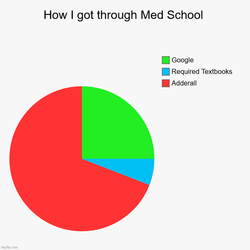 How I got through Med School | Adderall, Required Textbooks, Google | image tagged in charts,pie charts,medical school,college | made w/ Imgflip chart maker