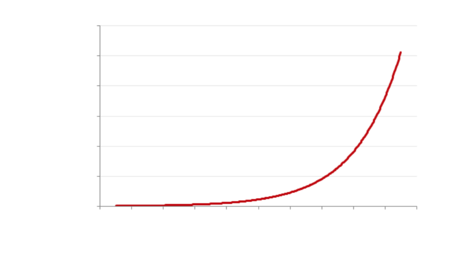 Exponential growth Blank Meme Template