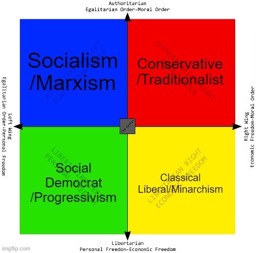 Political Compass | Socialism
/Marxism Social Democrat
/Progressivism Classical Liberal/Minarchism Conservative
/Traditionalist | image tagged in political compass | made w/ Imgflip meme maker