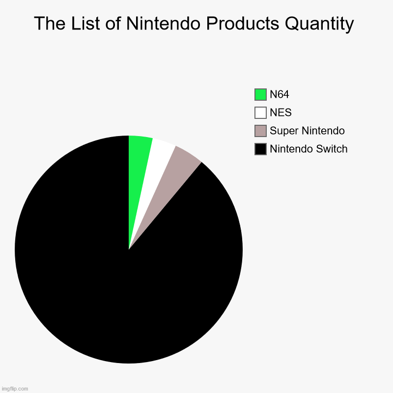 The List of Nintendo Products Quantity | Nintendo Switch, Super Nintendo, NES, N64 | image tagged in charts,pie charts | made w/ Imgflip chart maker