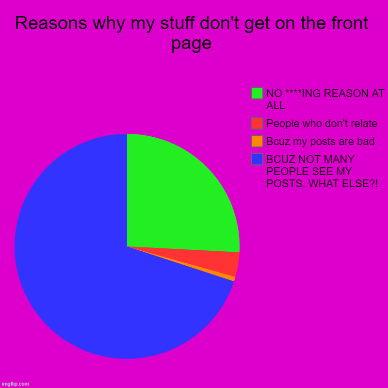 I MEAN I KNOW THERE'S THOUSANDS OF PEEPS WHO DONT TOO, BUT, JUST LOOK | Reasons why my stuff don't get on the front page | BCUZ NOT MANY PEOPLE SEE MY POSTS, WHAT ELSE?!, Bcuz my posts are bad, People who don't r | image tagged in charts,pie charts | made w/ Imgflip chart maker