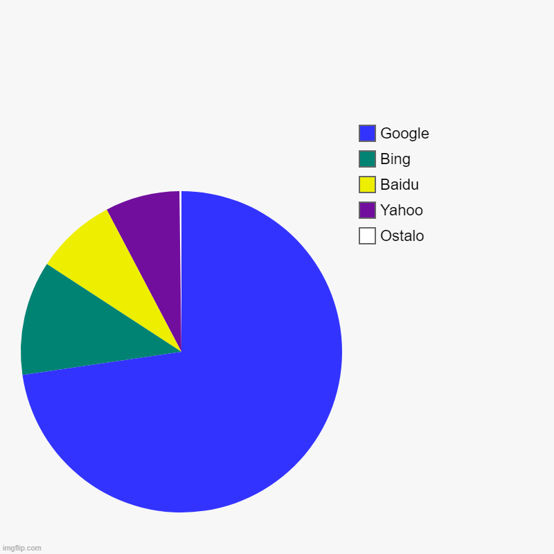 | Ostalo, Yahoo, Baidu, Bing, Google | image tagged in charts,pie charts | made w/ Imgflip chart maker