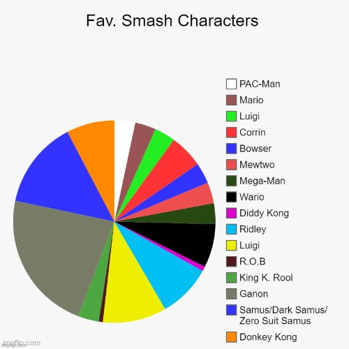 Fav. Smash Characters | image tagged in super smash bros | made w/ Imgflip meme maker