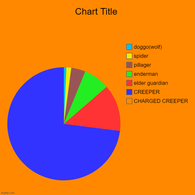 Everybody says creepers are the scariest mobs around, but what about charged creepers? | CHARGED CREEPER, CREEPER, elder guardian, enderman, pillager , spider, doggo(wolf) | image tagged in charts,pie charts | made w/ Imgflip chart maker