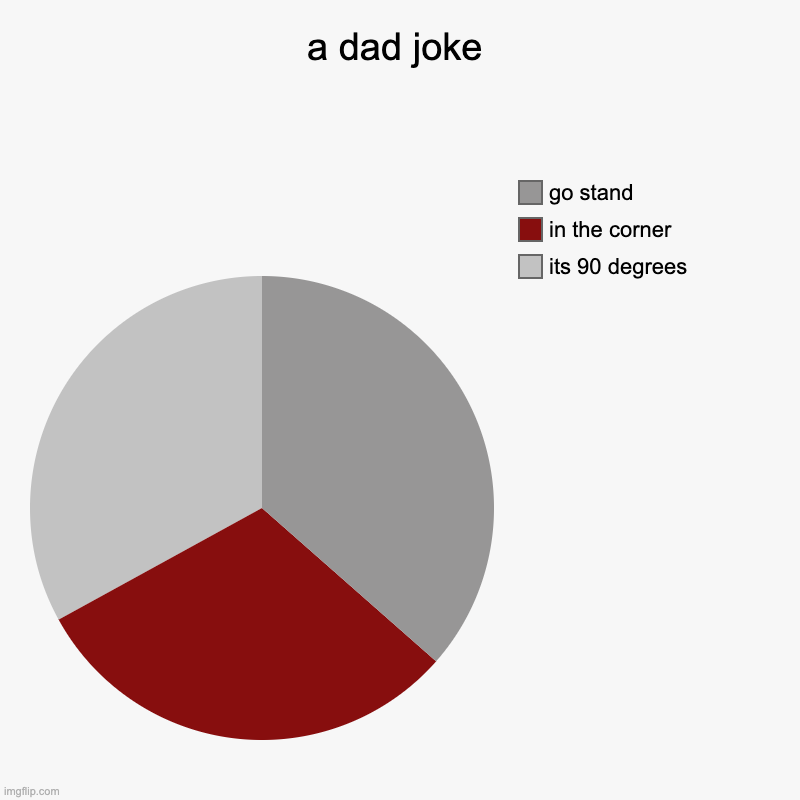 dad ahoy | a dad joke | its 90 degrees, in the corner, go stand | image tagged in charts,pie charts | made w/ Imgflip chart maker