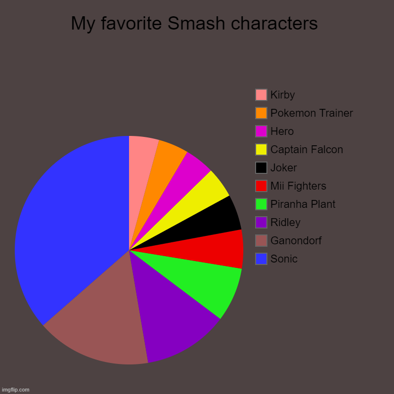 Might as well do one too. | My favorite Smash characters | Sonic, Ganondorf, Ridley, Piranha Plant , Mii Fighters, Joker, Captain Falcon, Hero, Pokemon Trainer, Kirby | image tagged in charts,super smash bros | made w/ Imgflip chart maker