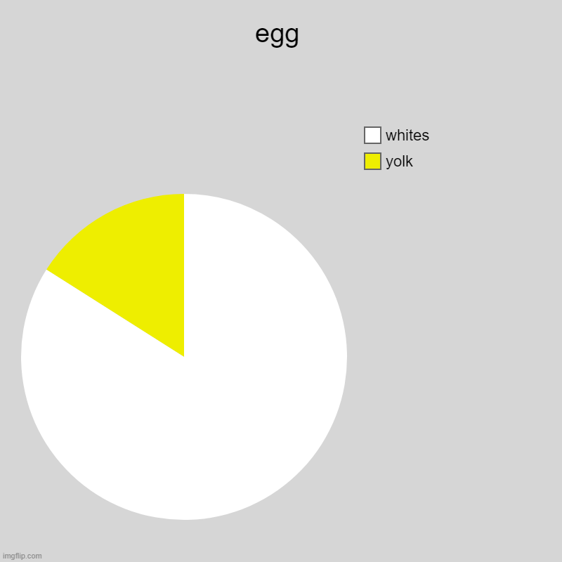 e g g | egg | yolk, whites | image tagged in charts,pie charts | made w/ Imgflip chart maker