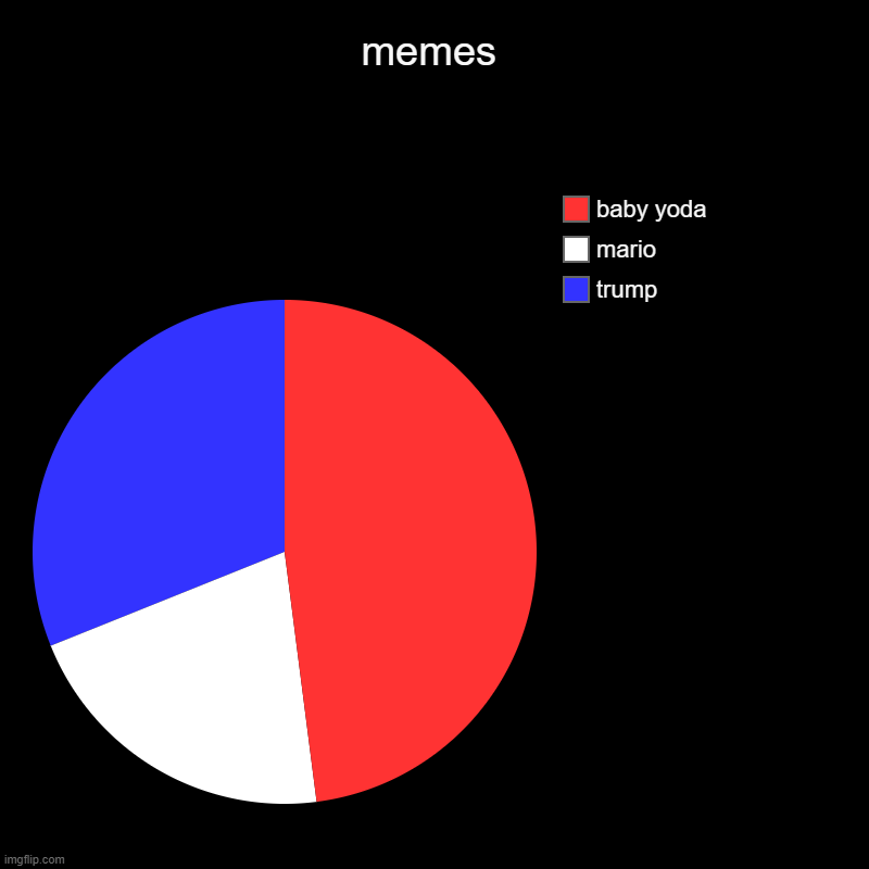 memes | memes | trump, mario, baby yoda | image tagged in charts,pie charts | made w/ Imgflip chart maker