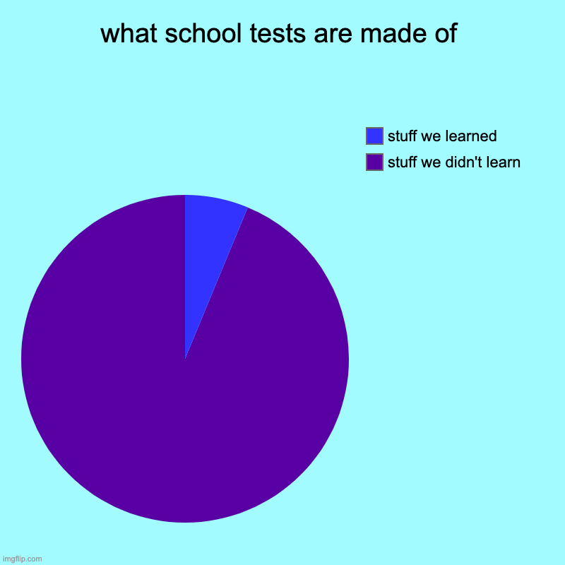 what school tests are made of | stuff we didn't learn, stuff we learned | image tagged in charts,pie charts | made w/ Imgflip chart maker