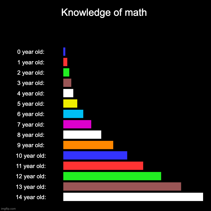 MATH IN A NUTSHELL | Knowledge of math | 0 year old:, 1 year old:, 2 year old:, 3 year old:, 4 year old:, 5 year old:, 6 year old:, 7 year old:, 8 year old:, 9 y | image tagged in charts,bar charts | made w/ Imgflip chart maker