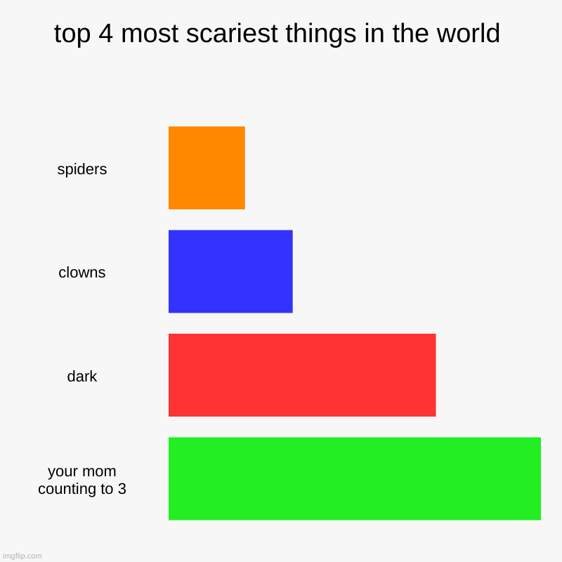 top 4 most scariest things in the world | spiders, clowns, dark, your mom counting to 3 | image tagged in charts,bar charts | made w/ Imgflip chart maker