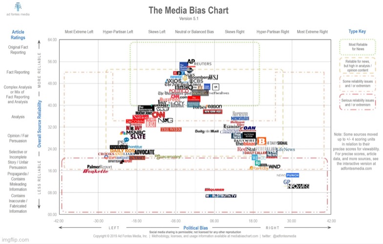 Daily reminder that the sources you wanna go to for reliable news are clustered in the top-center of this chart. | image tagged in media bias chart,biased media,media bias,mainstream media,media,charts | made w/ Imgflip meme maker
