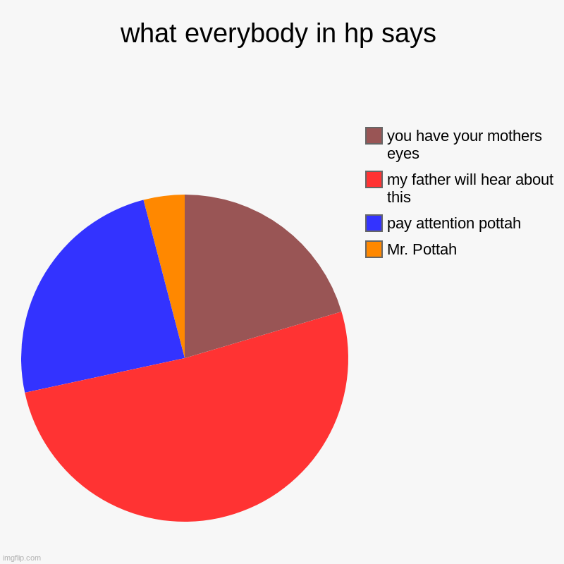 what everybody in hp says | Mr. Pottah, pay attention pottah, my father will hear about this, you have your mothers eyes | image tagged in charts,pie charts | made w/ Imgflip chart maker