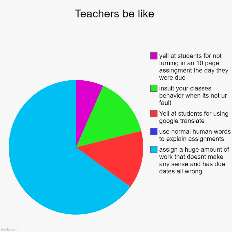 Teachers be like | Teachers be like | assign a huge amount of work that doesnt make any sense and has due dates all wrong, use normal human words to explain as | image tagged in charts,pie charts,online school,teachers | made w/ Imgflip chart maker