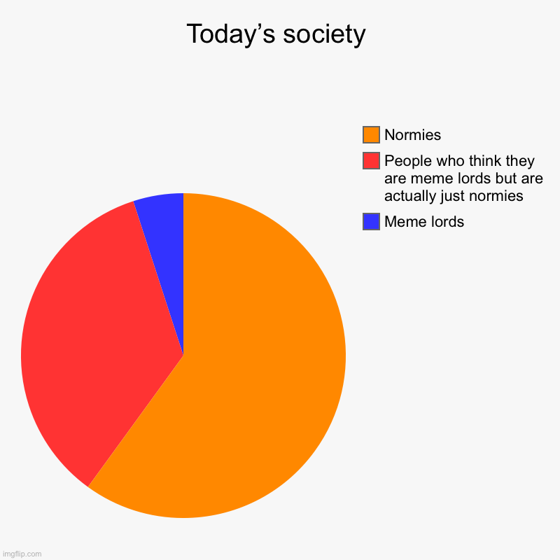 Read this | Today’s society | Meme lords, People who think they are meme lords but are actually just normies, Normies | image tagged in charts,pie charts | made w/ Imgflip chart maker