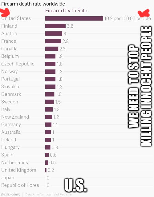 Gun Rights | WE NEED  TO STOP KILLING INNOCENT PEOPLE; U.S. | image tagged in gun deaths by country american journal of medicine | made w/ Imgflip meme maker