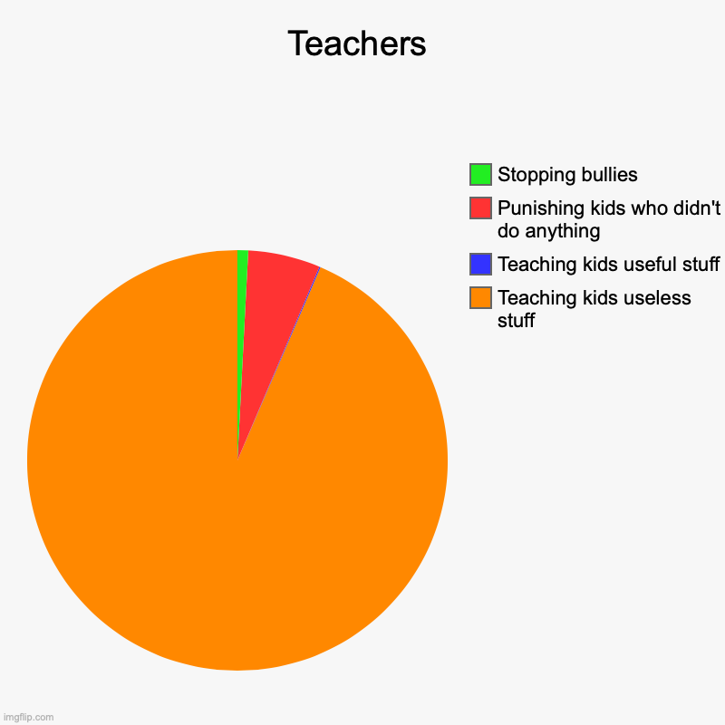Teacher life | Teachers | Teaching kids useless stuff, Teaching kids useful stuff, Punishing kids who didn't do anything, Stopping bullies | image tagged in charts,pie charts | made w/ Imgflip chart maker